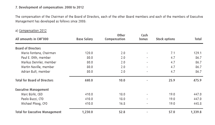 swissquote compensation 2012