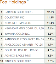 top holding etf securities gold mining