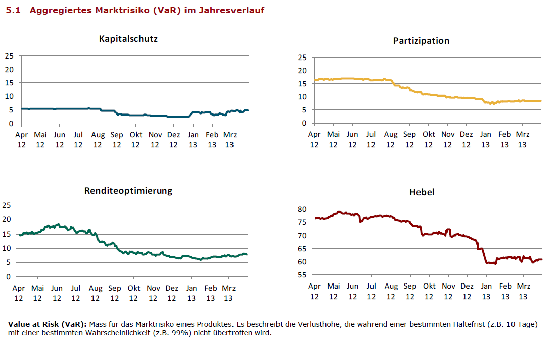aggregiertes Marktriskio