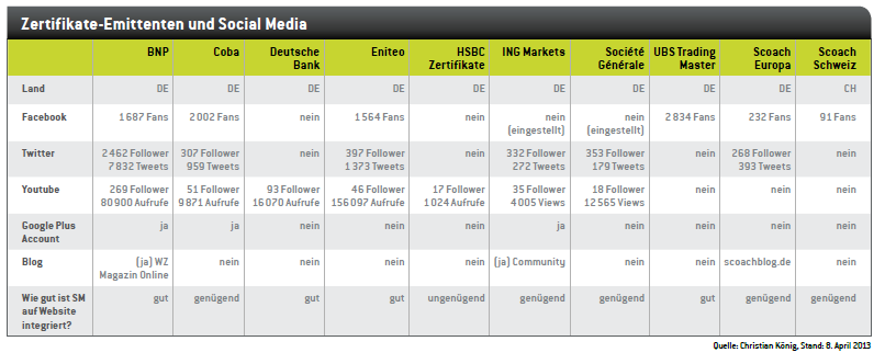 scoach tabelle zertifikate emittenten