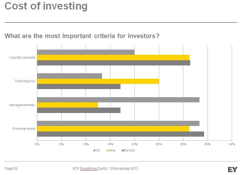 cost of inveting