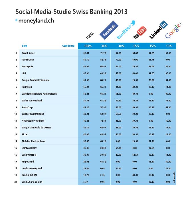 social media studie schweiz