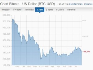 bitcoin chart