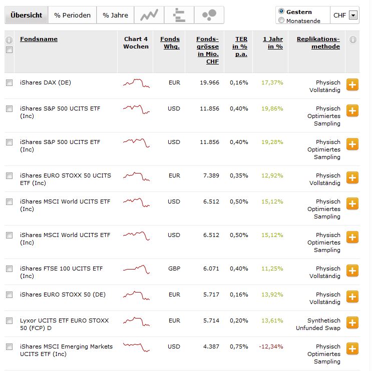 die grösssten etfs