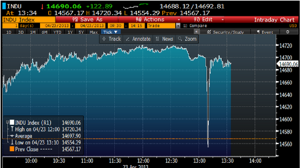 dow jones