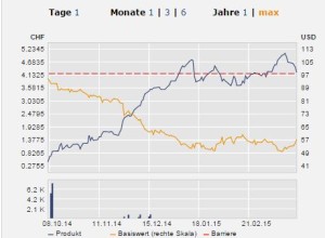 wti short