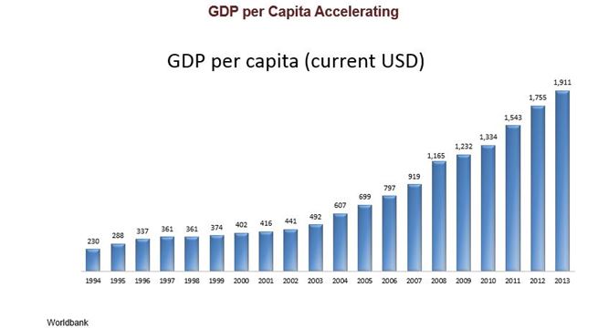 Vietnam_GDP_per Capital