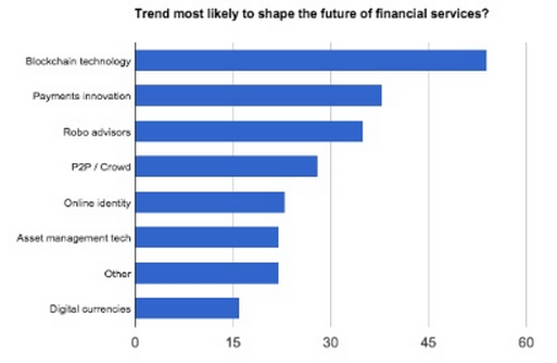 swiss fintech survey trends future of financial services