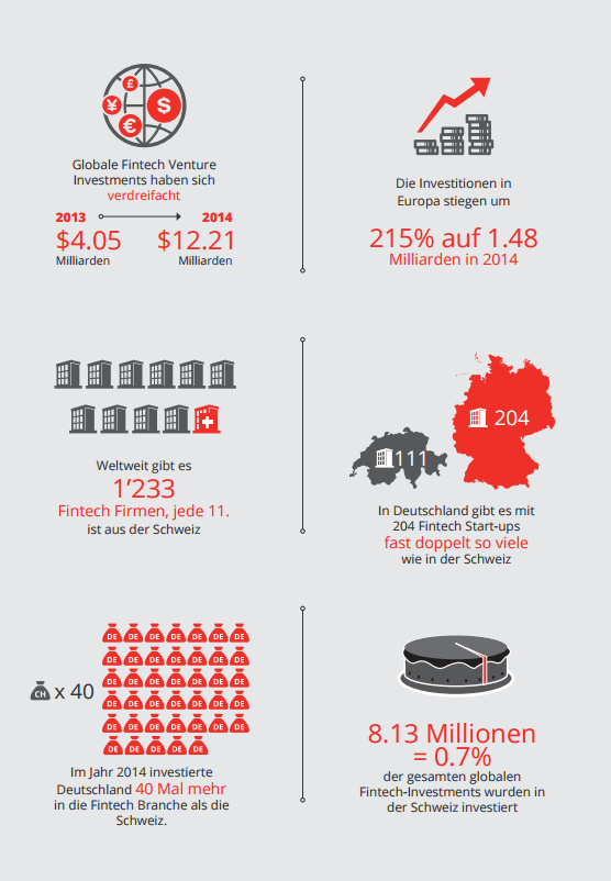 Fintech Schweiz Infogafik Schweiz im International Vergleich