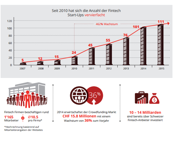 Infografik Fintech Schweiz Wachstum Fintech Startups