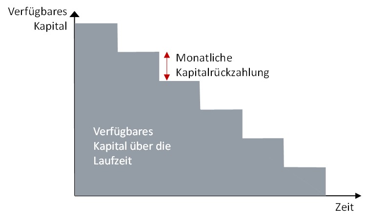 Grafik 1: Kapitalverfügbarkeit beim amortisierenden Kredit