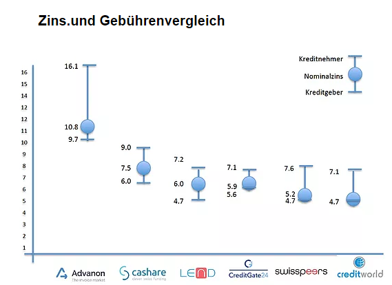 Zins und Gebührenvergleich p2p lending schweiz