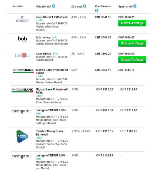 kreditvergleich banken p2p lending