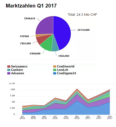 p2p lending marktvolumen statistik