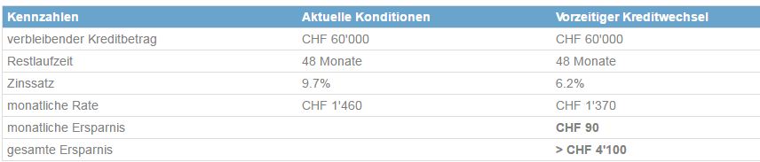 vorzeitiger kreditwechsel