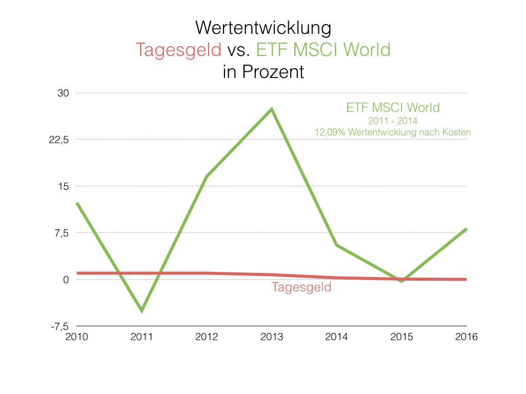 tagesgeld versus etf