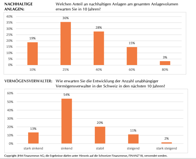 Welchen Anteil an nachhaltigen Anlagen