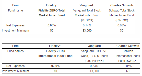 Zero Expense Ratio Fidelity ZERO Index Funds