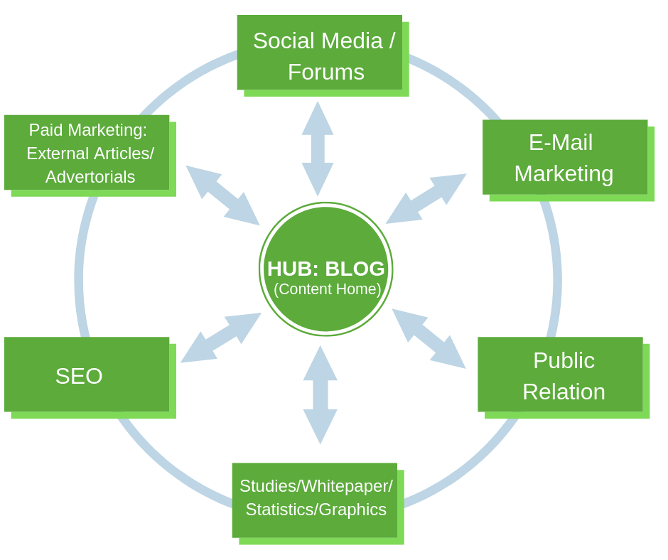 Hub Blog