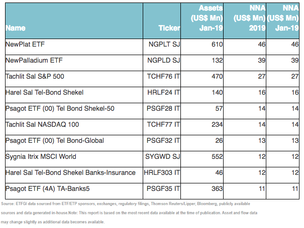 Top 10 ETFs by net new assets January 2019