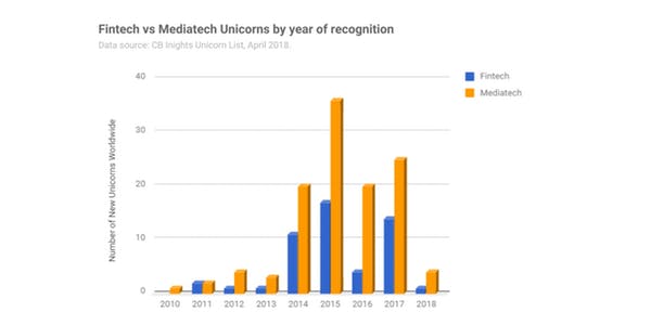 fintech vs mediatech