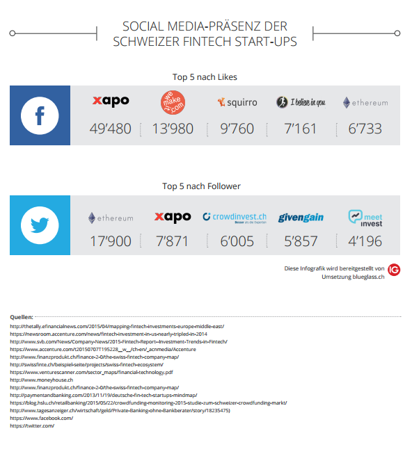 Infografik Fintech Schweiz Social media Präsenz Fintech Startups