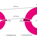 Abbildung 1: Die Entwicklung nachhaltiger und konventioneller Publikumsfonds im Vergleich