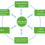 Doing the Basics Right-Get to Content Marketing and the Hub Concept