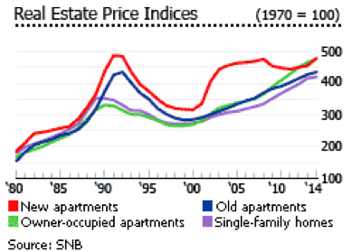Die Schweizer Immobilienpreisindizes zeigen für die letzten 50 Jahre eine Gesamtaufwertung