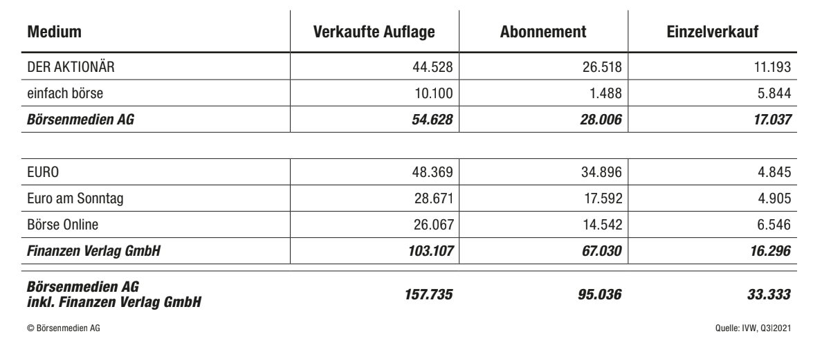 Deutschlands größtes Verlagsangebot für Privatanleger