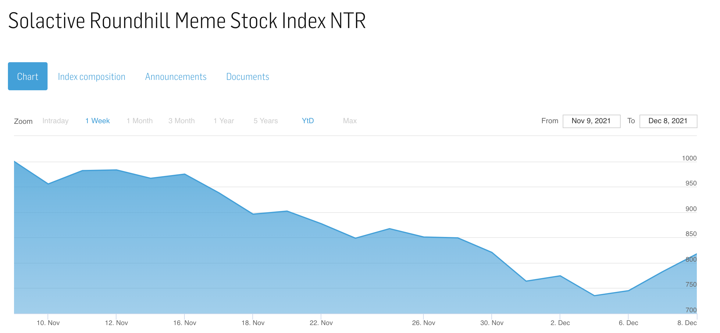 Solactive Roundhill Meme Stock Index NTR